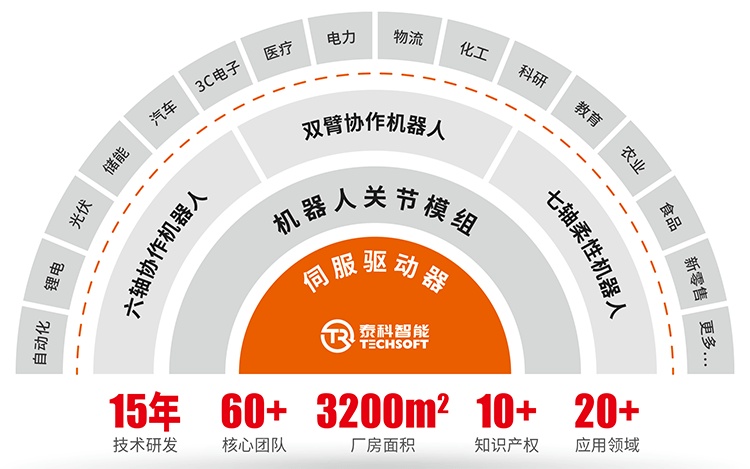 泰科智能产品线