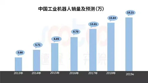 Development and trend of industrial robot market in the first half of 2019