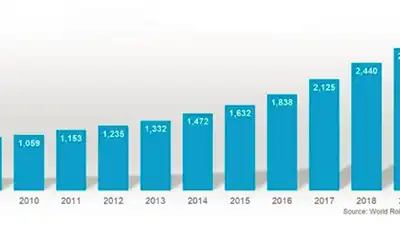 Ranked again in the largest robot market, unprecedented growth rate