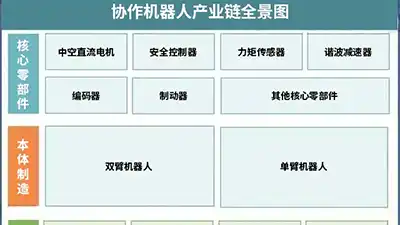 “智能经济”时代,协作机械臂的应用前景与趋势探讨